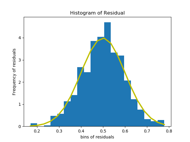 Histogram of Residuals