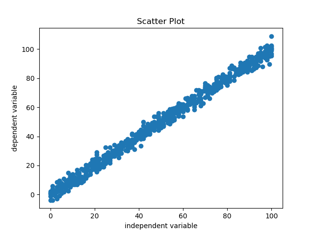 Scatter Plot Non Linear