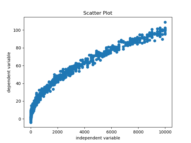 Scatter Plot Non Linear