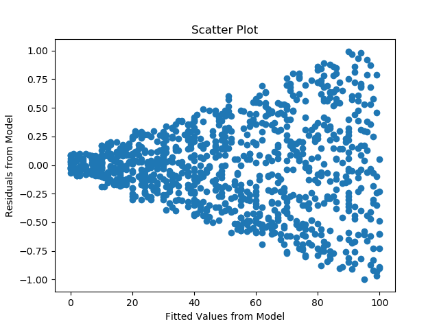 Heteroscedasticity