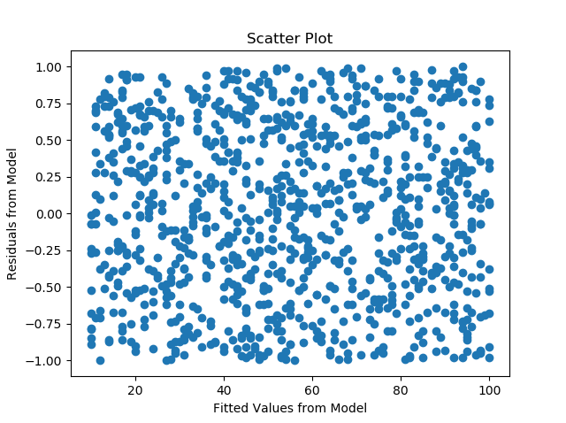 Homoscedasticity