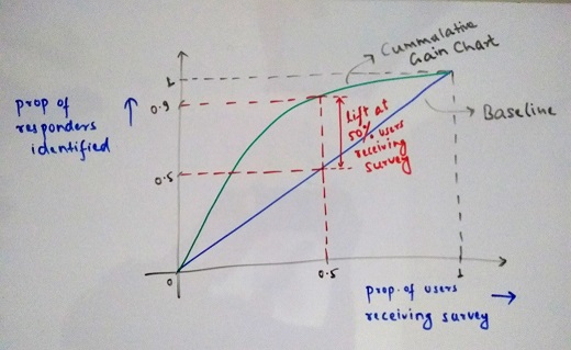 Cummulative Gain Chart