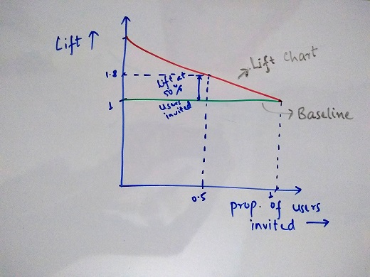 Lift Chart