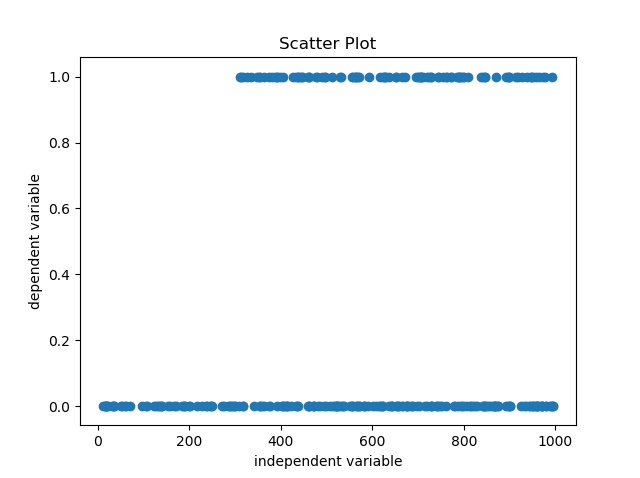 Scatter Plot