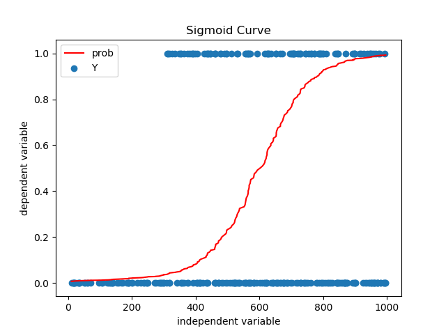 sigmoid logistic model curve fit deltagraph